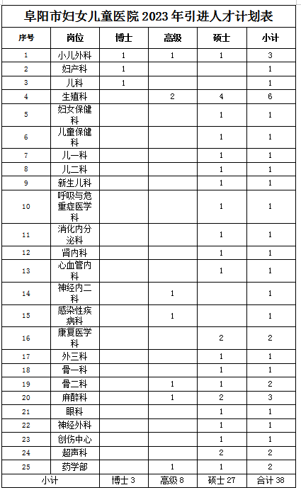 安徽省阜阳市妇女儿童医院2023年引进医疗人才38人