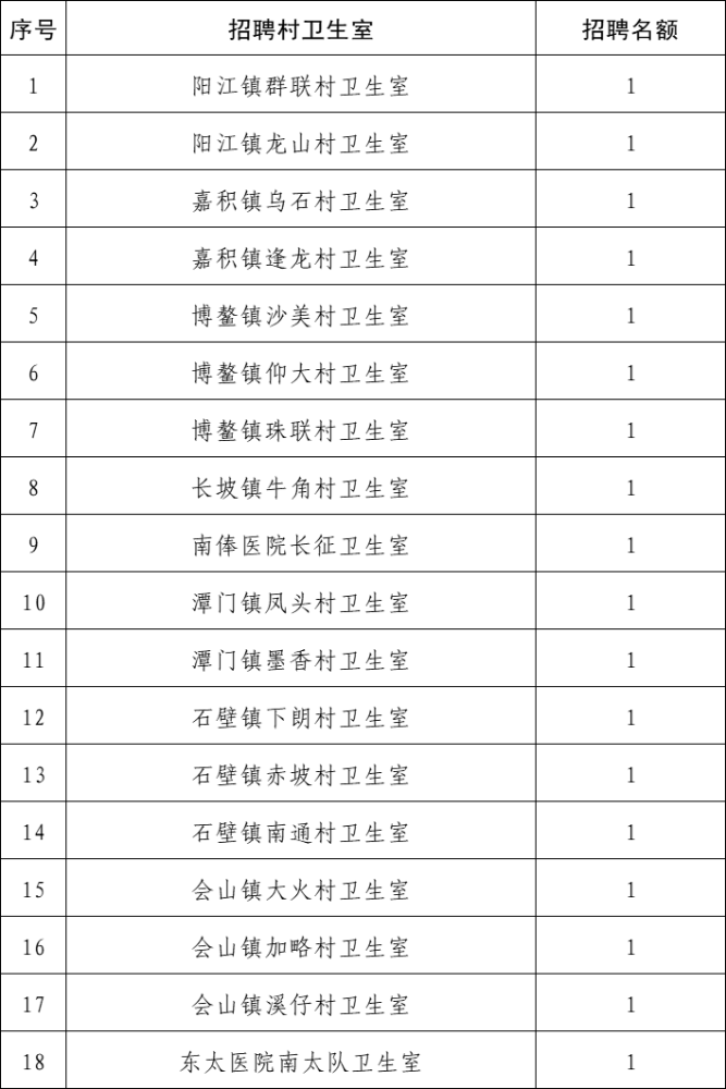 海南省琼海市卫生健康委员会2023年招聘大学生乡村医生18名