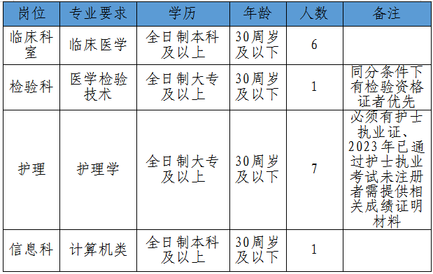 江西省九江市武宁县人民医院2023年8月招聘编外人员15名