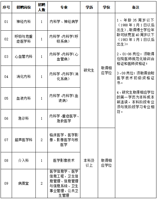 淮安市第二人民医院招聘专业技术人员11名、护理人员40名