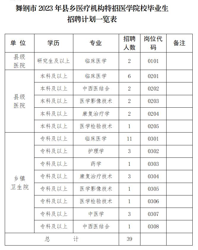 河南省平顶山市舞钢市2023年特招医学院校毕业生39名