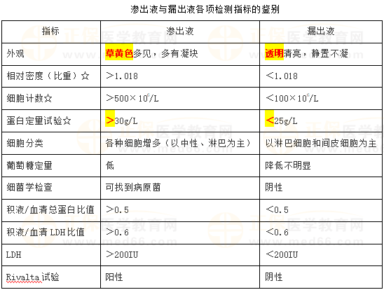 呼吸系统「历年高频」易混淆考点：渗出液与漏出液的鉴别