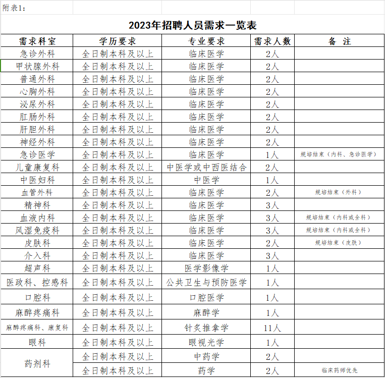 河南省周口市鹿邑县人民医院2023年招聘专业技术人员56人