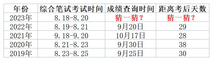 内蒙古考区2023口腔助理医师医学综合考试成绩合格分数线