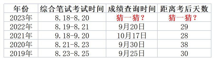 上海考区2023年口腔助理医师综合笔试考试合格分数线了解