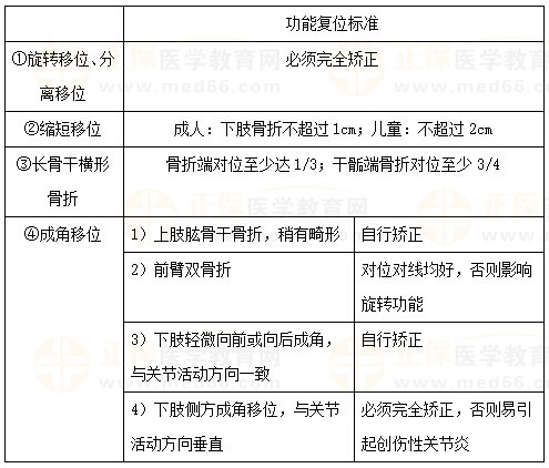 【临床】2023年医疗招聘备考资料：临床考点（9.4）