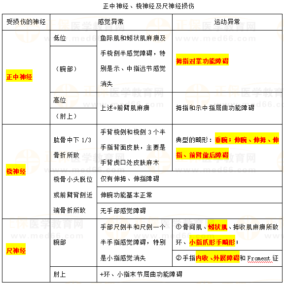 临床助理医师考试精编考点运动系统易混淆考点：尺、桡神经