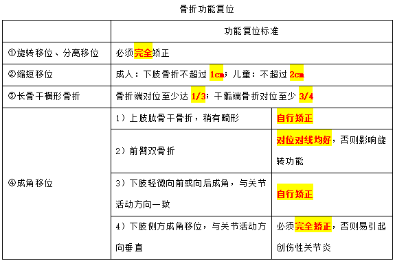 骨折功能复位（临床助理医师运动系统疾病考点）