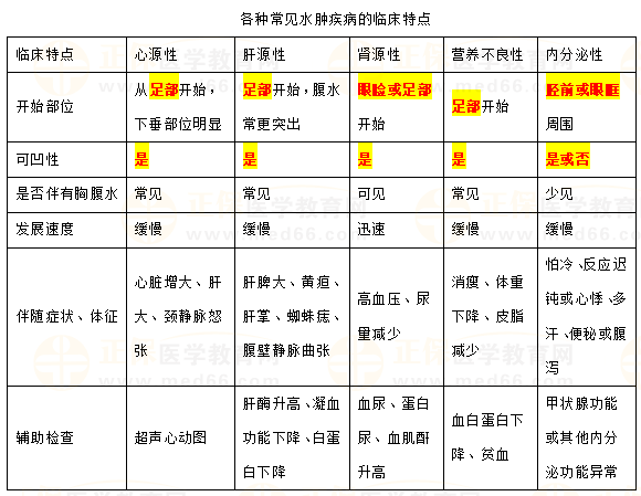 2023年临床助理医师二试其他及实践综合易混淆考点：水肿