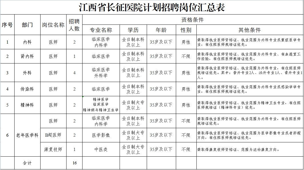 岗位表