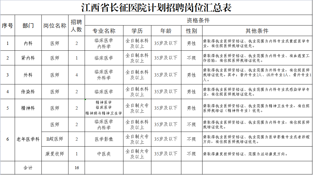 江西省长征医院2023年招聘专业技术人员16人