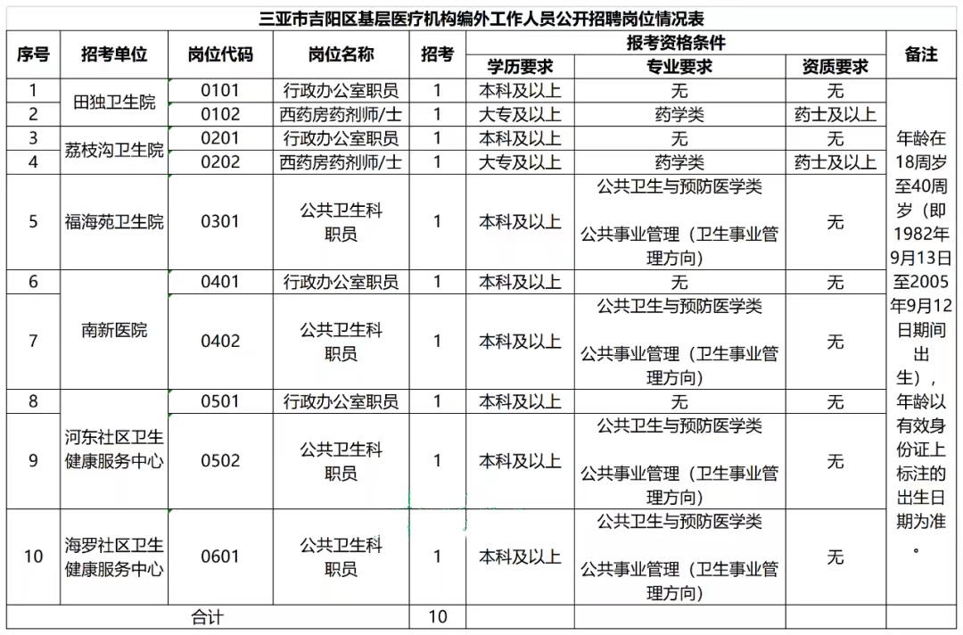 海南省三亚市吉阳区基层医疗机构招聘编外工作人员10人