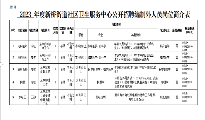 常州市新北区新桥街道社区卫生服务中心招聘编外工作人员5名