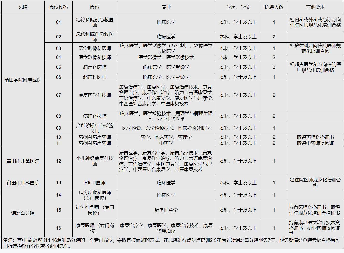 莆田学院附属医院医疗集团2023年招聘编外专技合同工24名