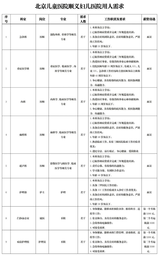 北京儿童医院顺义妇儿医院2023年招聘工作人员若干