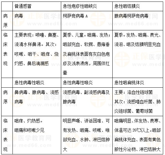 【临床】2023年医疗招聘备考资料：临床考点（9.15）