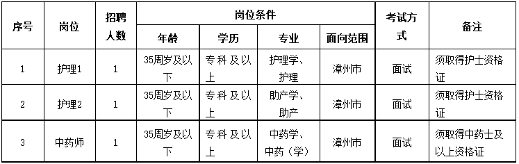 漳州高新技术产业开发区靖圆中心卫生院招聘编外医务人员3名