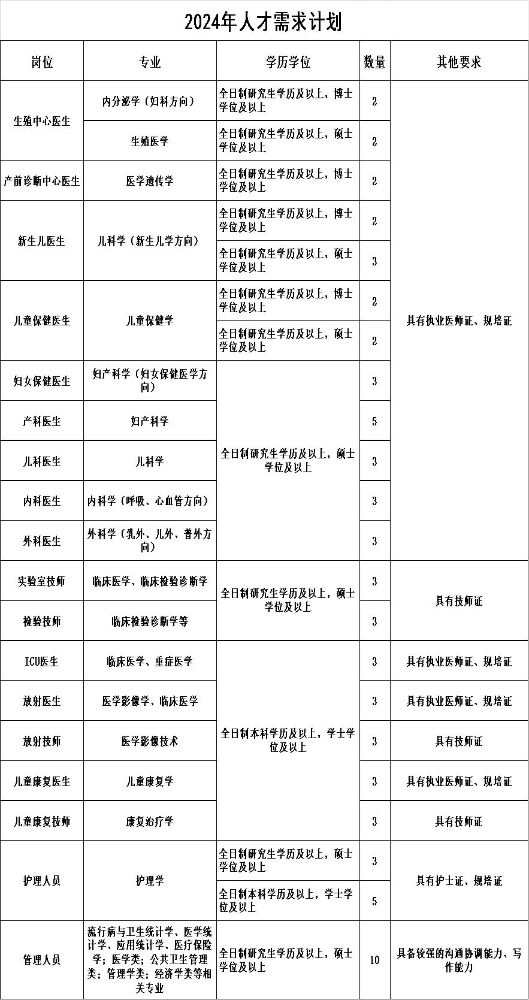 四川省自贡市妇幼保健院长期招聘医疗卫生人才71名