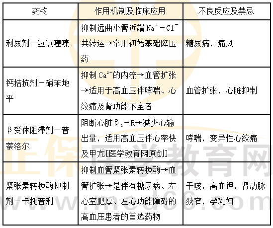 医学教育网主管药师：《答疑周刊》2024年第11期