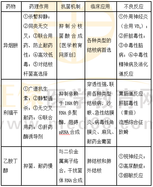 医学教育网主管药师：《答疑周刊》2024年第13期