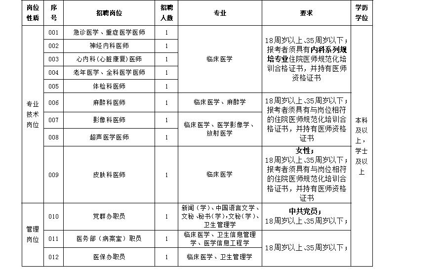 福建省级机关医院2023年招聘非编工作人员12人
