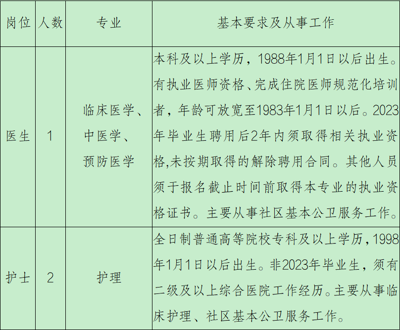 淮安市第一人民医院第三分院2023年招聘合同制工作人员3人