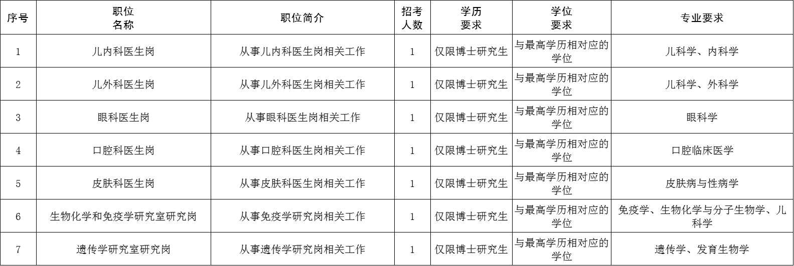 首都儿科研究所及附属儿童医院招聘应届优秀大学毕业生7人