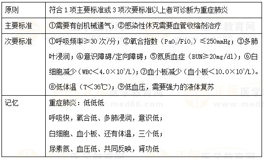 重症肺炎的诊断