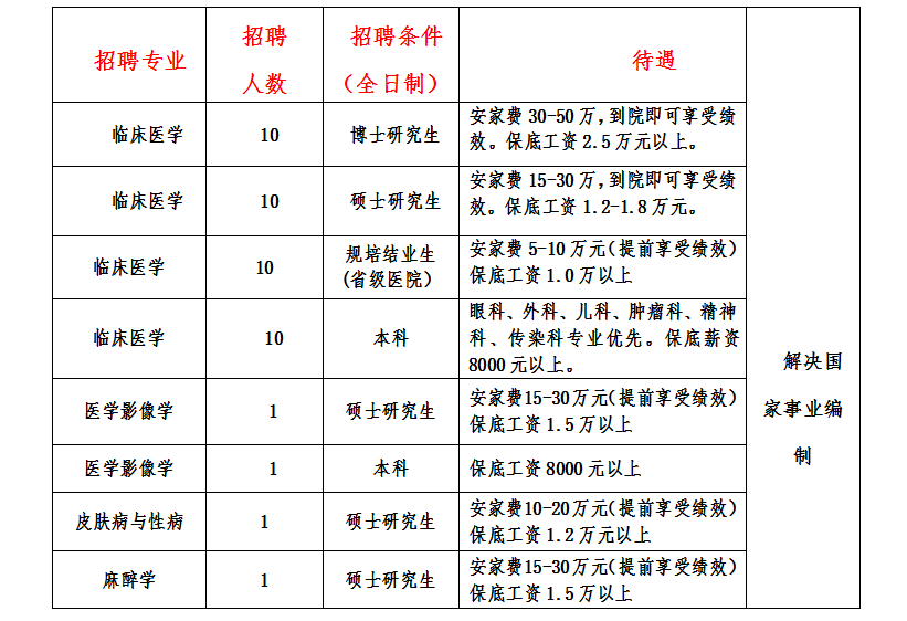 四川省巴中市平昌县人民医院2023年招聘公告