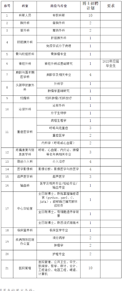 河南省肿瘤医院全年招聘优秀博士人才70人