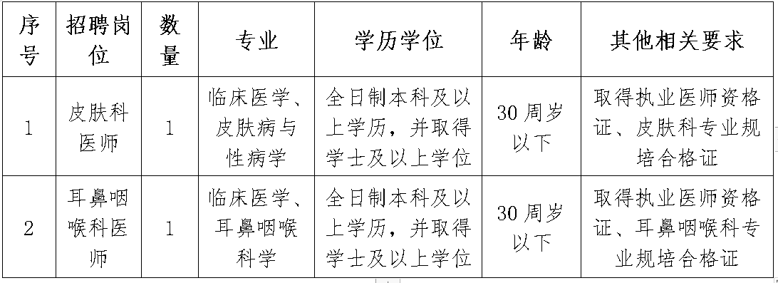 四川省广元市精神卫生中心招聘皮肤科医师和耳鼻咽喉科医师2人