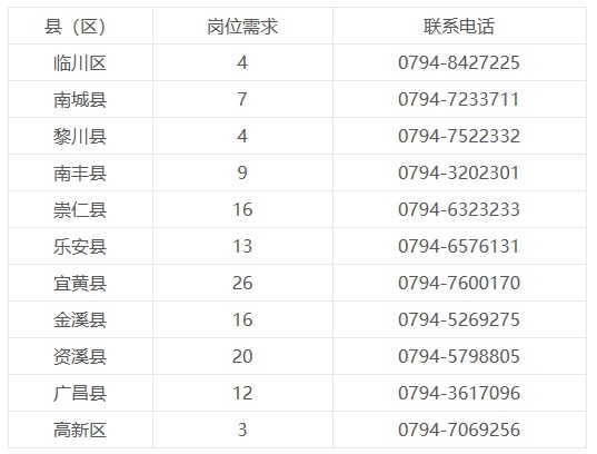 江西省抚州市2023年大学生乡村医生专项计划招聘130人