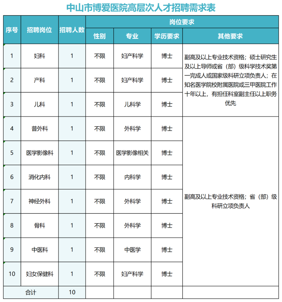 广东省中山市博爱医院(妇幼保健院)招聘高层次人才10名