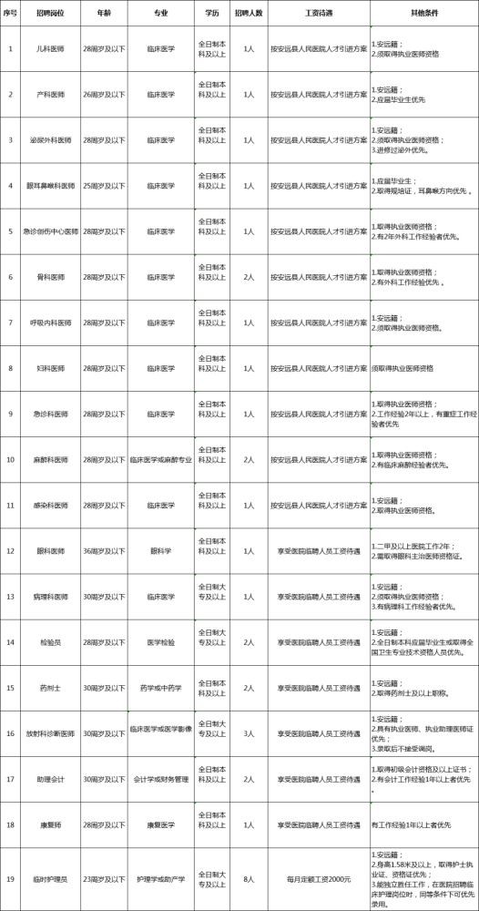 江西省赣州市安远县人民医院2023年第三批招聘工作人员33人