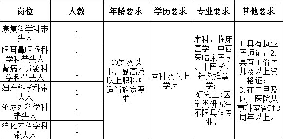 乐山市五通桥区人民医院面向全国招聘学科带头人6名