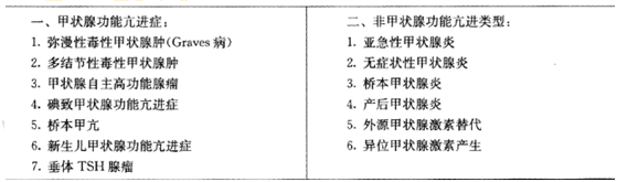 内科主治医师考试要点：甲状腺毒症的常见病因