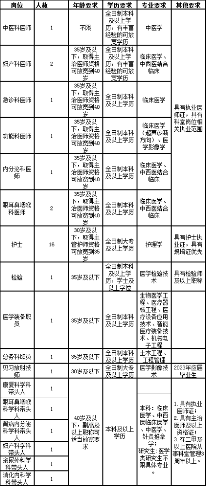 乐山市五通桥区人民医院2023年秋季招聘工作人员34人