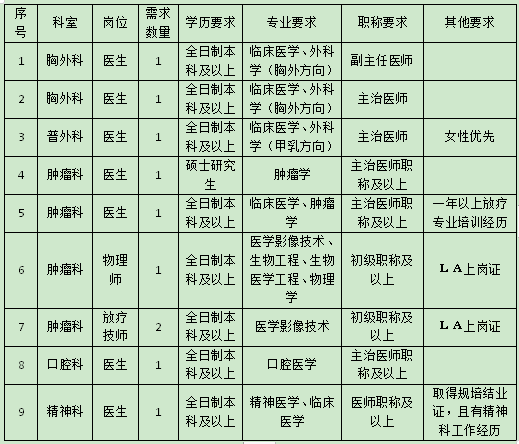 四川省内江市威远县人民医院招聘编外工作人员10人