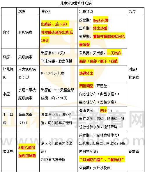 2023临床助理医师二试易混淆考点<常见发疹性疾病>对比记忆