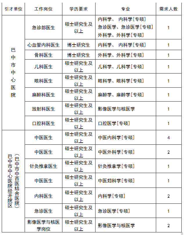 四川省巴中市中心医院2023年赴知名高校引进专业人才21名