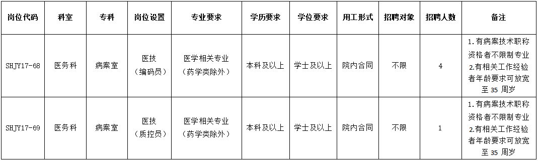 中山大学孙逸仙纪念医院深汕中心医院2023年招聘医务科病案室5人