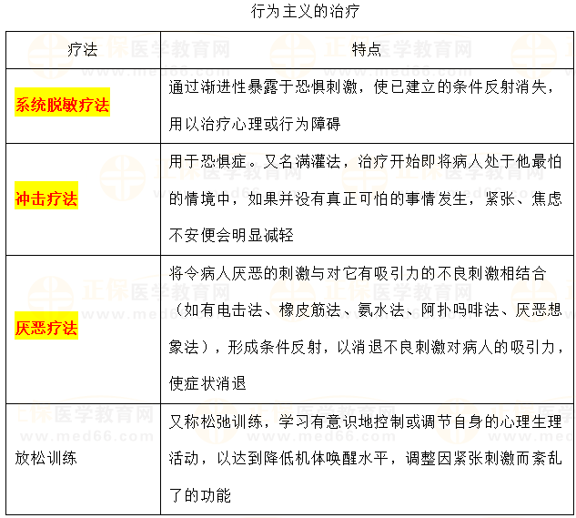 2023临床助理医师二试必考知识点速记：行为主义的治疗