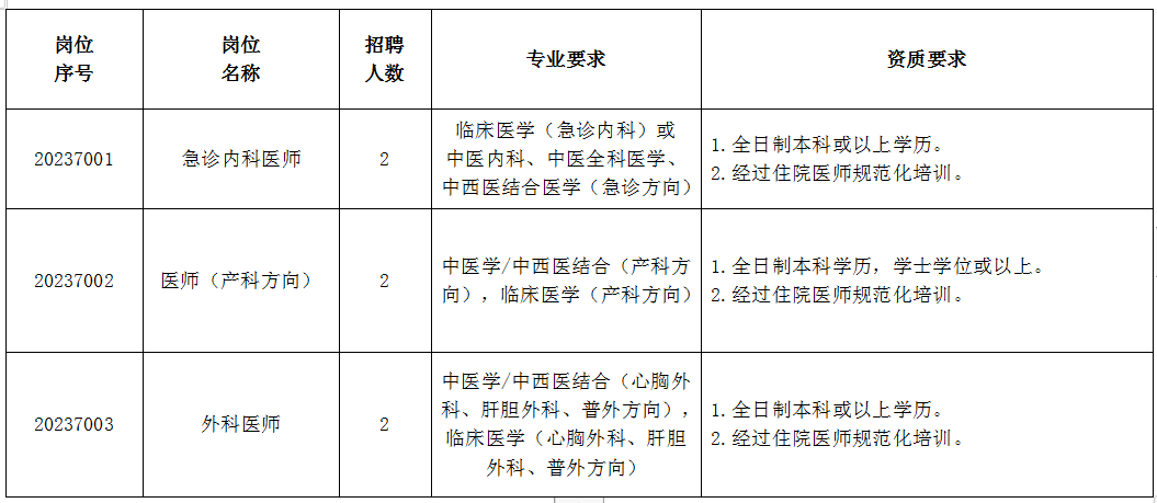 广州中医药大学第一附属医院白云医院2023年招聘工作人员6名