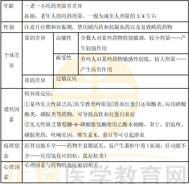 医学教育网初级药士：《答疑周刊》2024年第8期