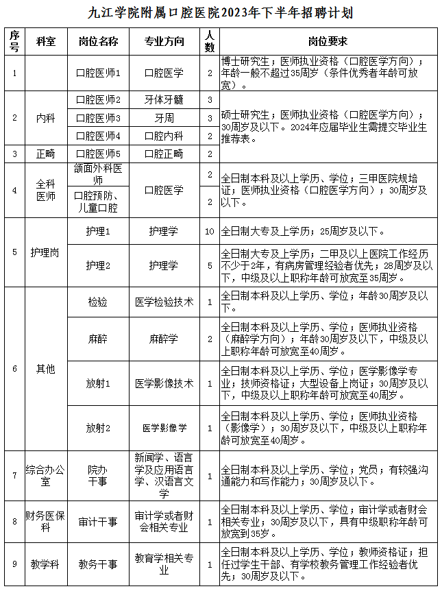 九江学院附属口腔医院2023年下半年招聘工作人员39名