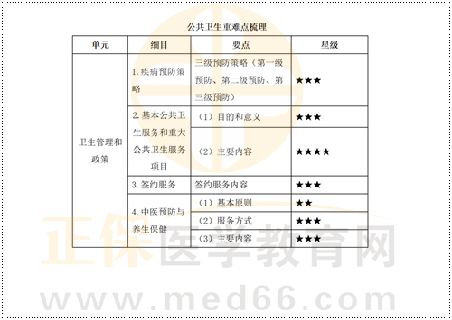 乡村全科助理医师考试公共卫生重难点梳理汇总！