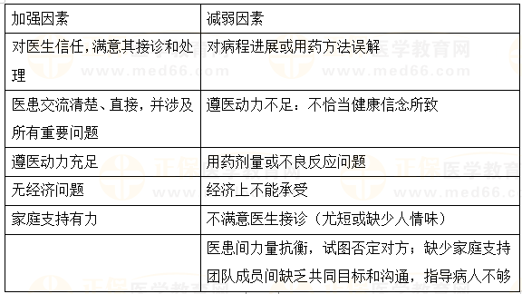 2024乡村助理医师考纲知识点速记&练习：影响病人遵医行为的因素