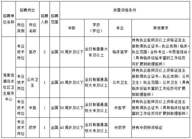 乐山市市中区海棠街道泊水社区卫生服务中心招聘编外工作人员5人