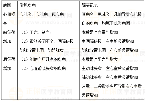 【临床】2023年医疗招聘备考考点：心力衰竭的病因