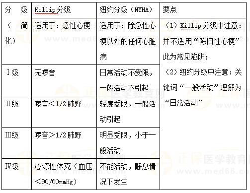 【临床】2023年医疗招聘备考考点：心功能分级